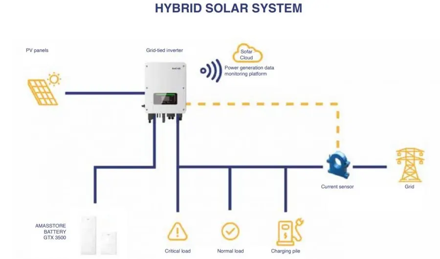 Striedač - SOFAR - HYD 10KTL - hybrid - HV – 3